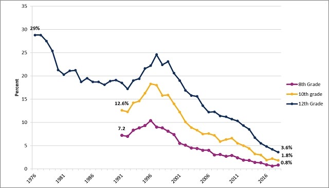 Tendência de Consumo nos EUA