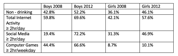 Percentage of Young People non-drinking and internet activities