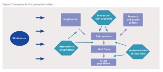 Components of a drug prevention system (EMCDDA, 2019)