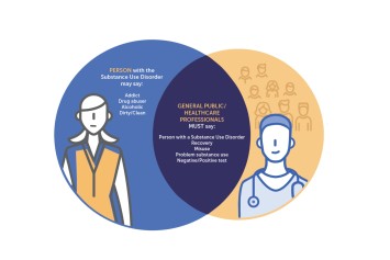 An illustration of two circular diagram with text reading “Person with the Substance Use Disorder may say: Addict, Drug Abuser, Alcoholic, Dirty/Clean. General Public/Healthcare Professionals Must say: Person with a Substance Use Disorder Recovery Misuse, Problem substance use, Negative/Positive test.