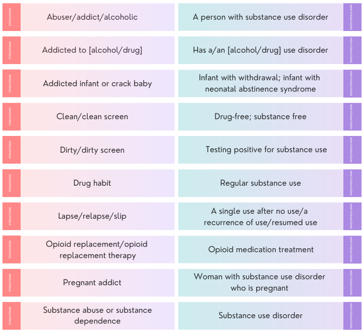 A table with examples of some stigmatising and non-stigmatising language.