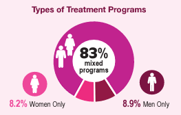 Addictology issue 2-24 photo about Types of Treatment Programs